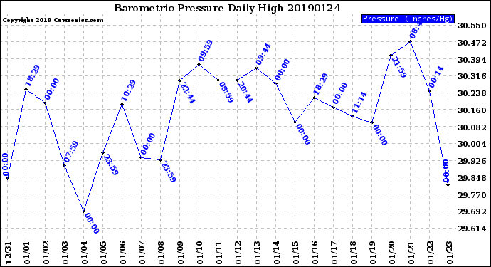 Milwaukee Weather Barometric Pressure<br>Daily High