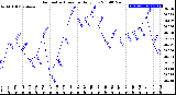 Milwaukee Weather Barometric Pressure<br>Daily Low