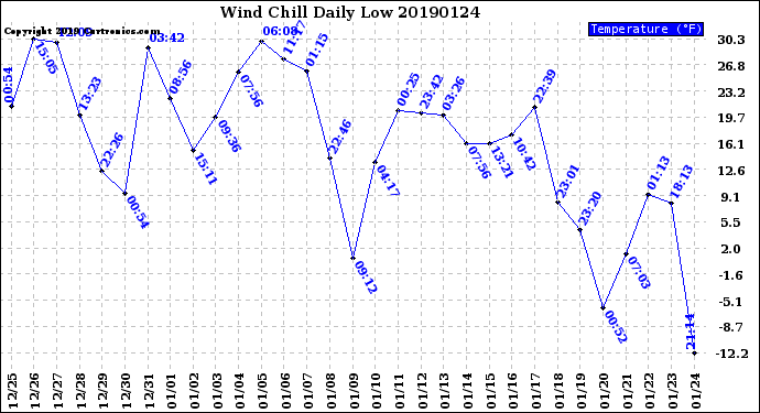 Milwaukee Weather Wind Chill<br>Daily Low