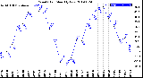 Milwaukee Weather Wind Chill<br>Monthly Low