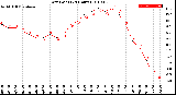 Milwaukee Weather Dew Point<br>(24 Hours)