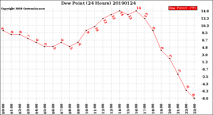 Milwaukee Weather Dew Point<br>(24 Hours)