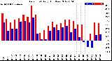 Milwaukee Weather Dew Point<br>Daily High/Low