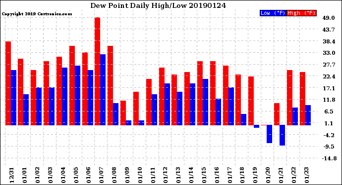 Milwaukee Weather Dew Point<br>Daily High/Low