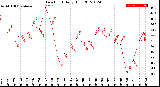 Milwaukee Weather Dew Point<br>Daily High