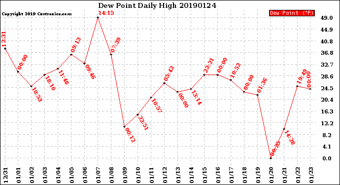 Milwaukee Weather Dew Point<br>Daily High