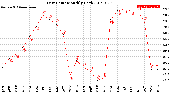 Milwaukee Weather Dew Point<br>Monthly High