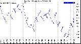 Milwaukee Weather Dew Point<br>Daily Low