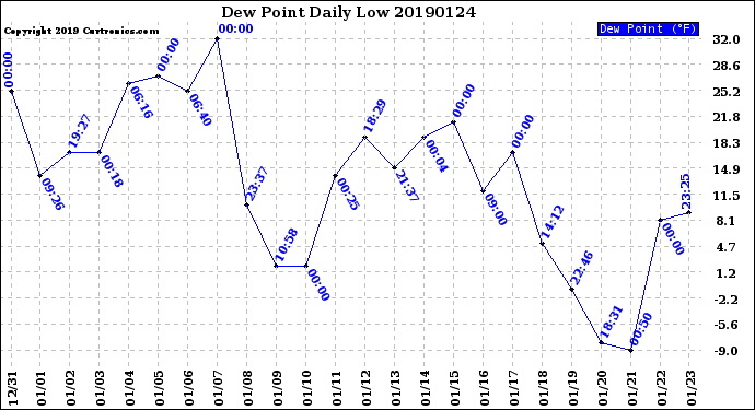 Milwaukee Weather Dew Point<br>Daily Low