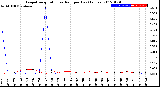 Milwaukee Weather Evapotranspiration<br>vs Rain per Day<br>(Inches)