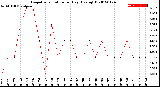 Milwaukee Weather Evapotranspiration<br>per Day (Ozs sq/ft)