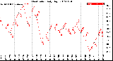 Milwaukee Weather Heat Index<br>Daily High