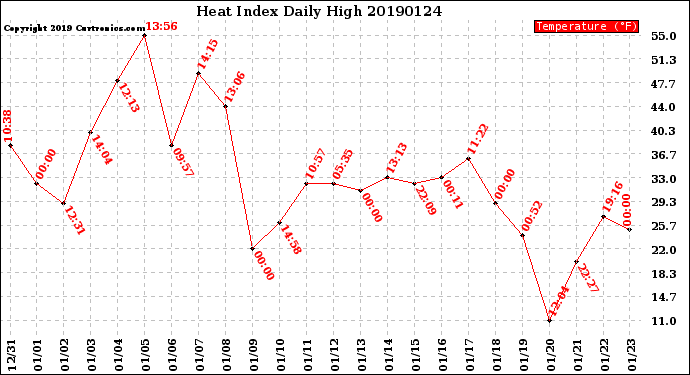 Milwaukee Weather Heat Index<br>Daily High