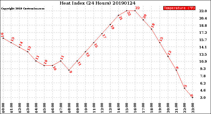 Milwaukee Weather Heat Index<br>(24 Hours)