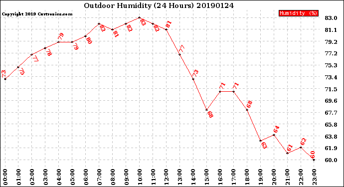 Milwaukee Weather Outdoor Humidity<br>(24 Hours)