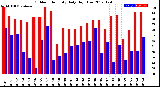 Milwaukee Weather Outdoor Humidity<br>Daily High/Low