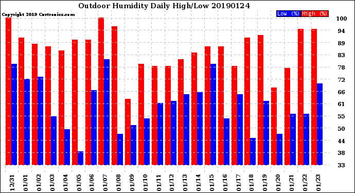 Milwaukee Weather Outdoor Humidity<br>Daily High/Low