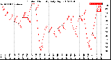 Milwaukee Weather Outdoor Humidity<br>Daily High