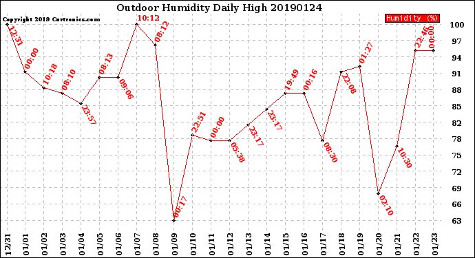 Milwaukee Weather Outdoor Humidity<br>Daily High