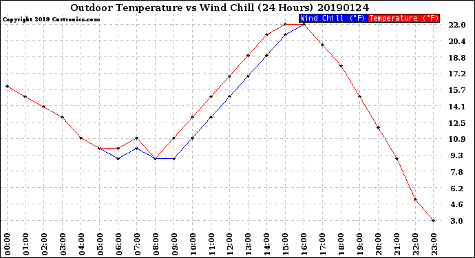 Milwaukee Weather Outdoor Temperature<br>vs Wind Chill<br>(24 Hours)