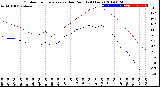 Milwaukee Weather Outdoor Temperature<br>vs Dew Point<br>(24 Hours)