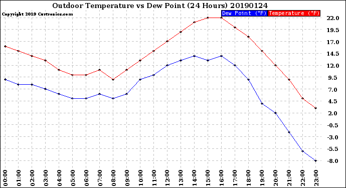 Milwaukee Weather Outdoor Temperature<br>vs Dew Point<br>(24 Hours)