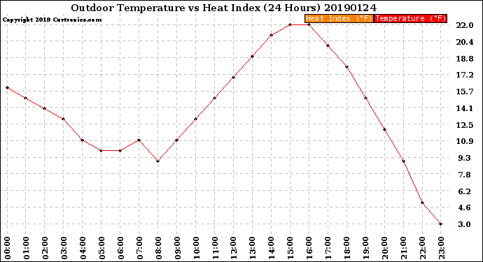 Milwaukee Weather Outdoor Temperature<br>vs Heat Index<br>(24 Hours)