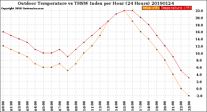 Milwaukee Weather Outdoor Temperature<br>vs THSW Index<br>per Hour<br>(24 Hours)