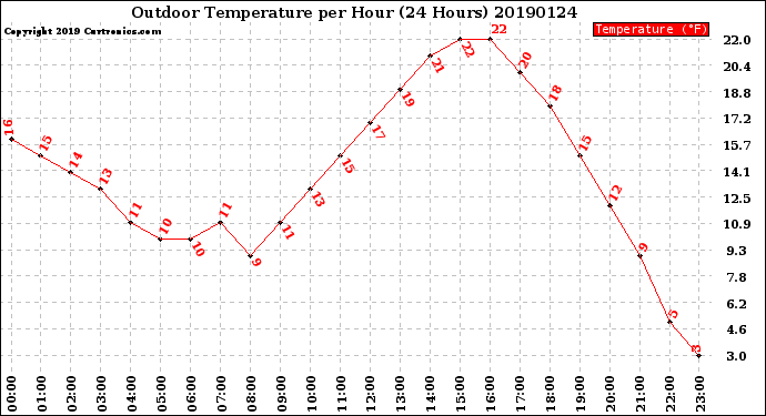 Milwaukee Weather Outdoor Temperature<br>per Hour<br>(24 Hours)