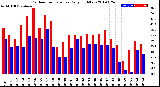 Milwaukee Weather Outdoor Temperature<br>Daily High/Low