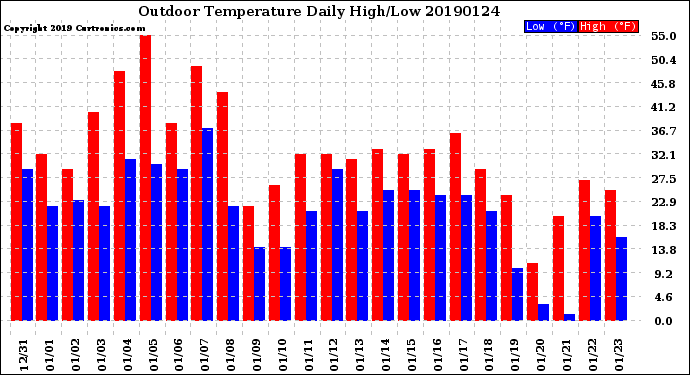 Milwaukee Weather Outdoor Temperature<br>Daily High/Low