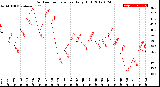 Milwaukee Weather Outdoor Temperature<br>Daily High