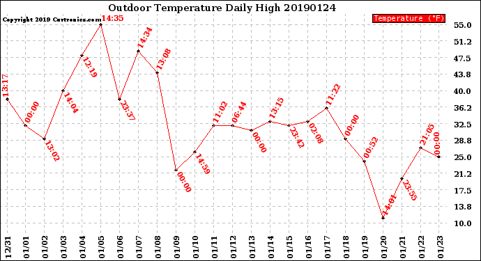 Milwaukee Weather Outdoor Temperature<br>Daily High
