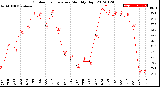 Milwaukee Weather Outdoor Temperature<br>Monthly High