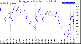 Milwaukee Weather Outdoor Temperature<br>Daily Low