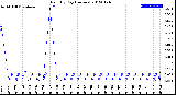 Milwaukee Weather Rain<br>By Day<br>(Inches)