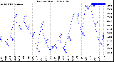 Milwaukee Weather Rain<br>per Month