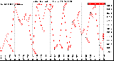 Milwaukee Weather Solar Radiation<br>Daily