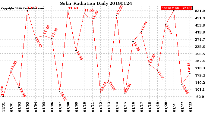 Milwaukee Weather Solar Radiation<br>Daily