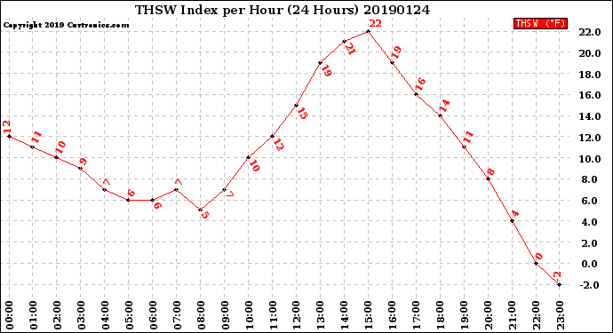 Milwaukee Weather THSW Index<br>per Hour<br>(24 Hours)