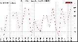 Milwaukee Weather Wind Direction<br>(By Day)