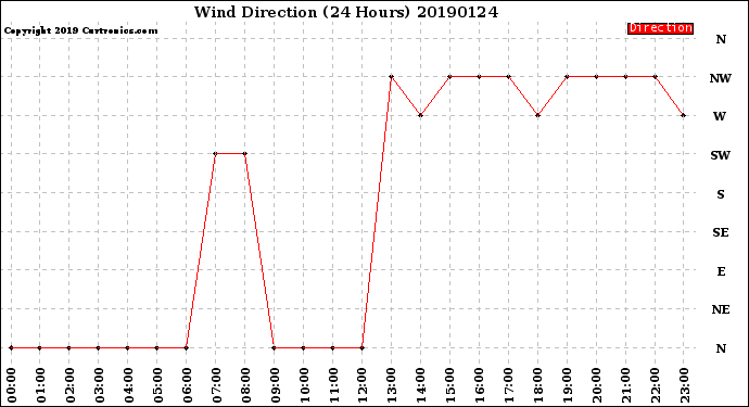 Milwaukee Weather Wind Direction<br>(24 Hours)