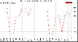 Milwaukee Weather Wind Direction<br>(By Month)