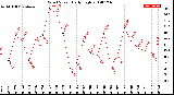 Milwaukee Weather Wind Speed<br>Daily High