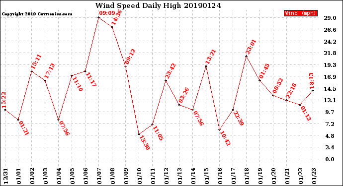 Milwaukee Weather Wind Speed<br>Daily High