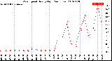 Milwaukee Weather Wind Speed<br>Hourly High<br>(24 Hours)