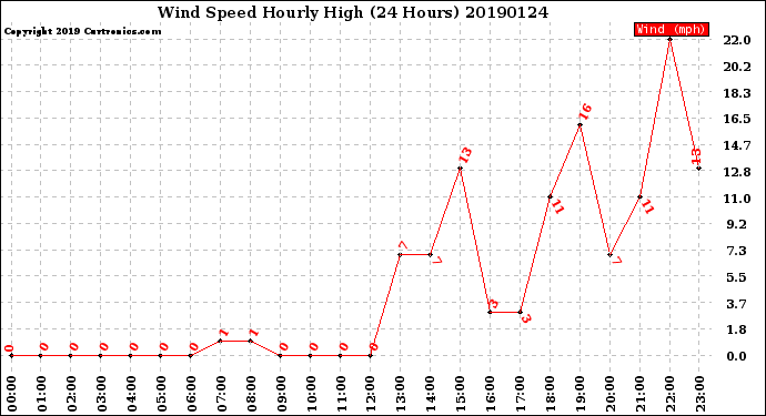Milwaukee Weather Wind Speed<br>Hourly High<br>(24 Hours)