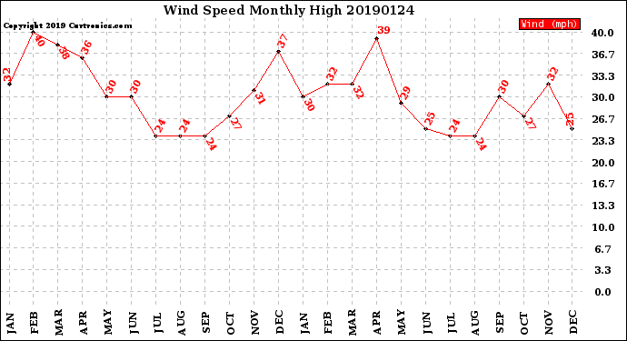 Milwaukee Weather Wind Speed<br>Monthly High