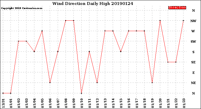 Milwaukee Weather Wind Direction<br>Daily High