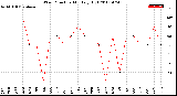 Milwaukee Weather Wind Direction<br>Monthly High